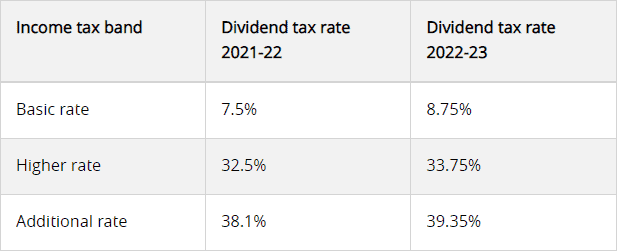 Dividend Tax Rate Changes: Which?